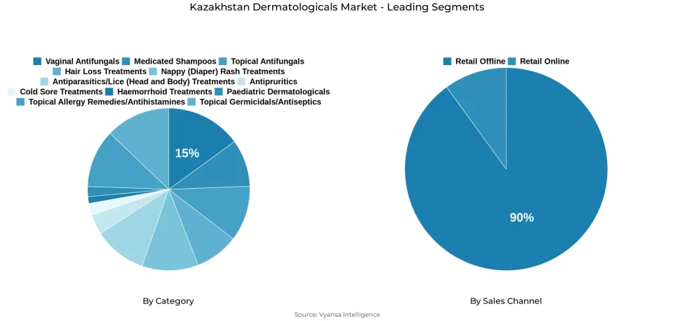 Pie chart showing Kazakhstan dermatologicals market segmentation by category and sales channel