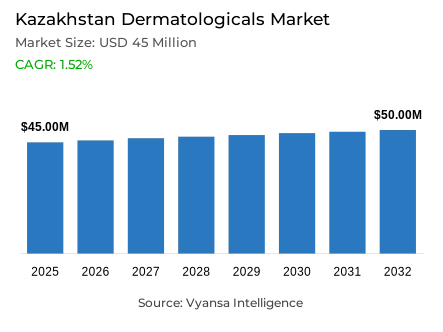 Kazakhstan Dermatologicals Market Report: Trends, Growth and Forecast (2026-2032)
