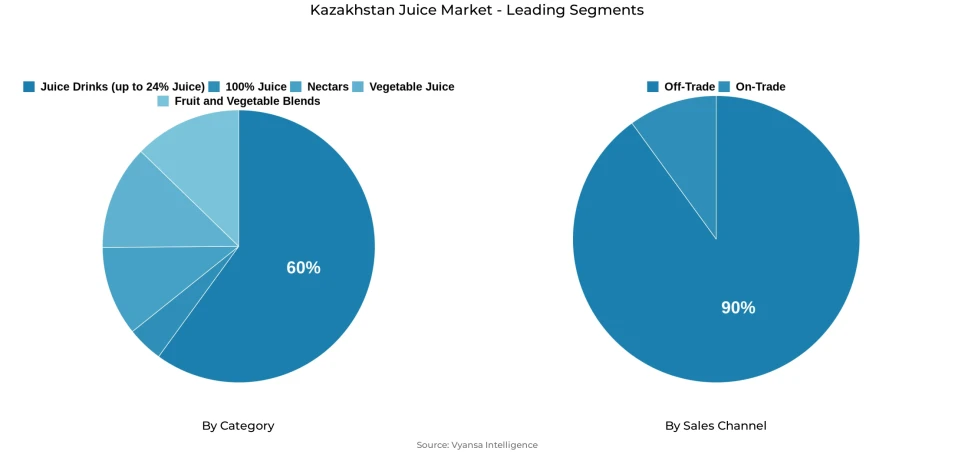 Pie chart showing Kazakhstan juice market segmentation by category and sales channel