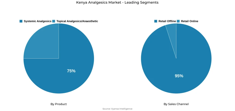 Pie chart showing Kenya analgesics market segmentation by product and sales channel