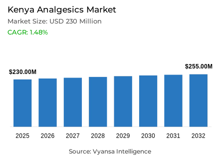 Kenya Analgesics Market Report: Trends, Growth and Forecast (2026-2032)