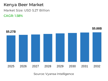 Kenya Beer Market Report: Trends, Growth and Forecast (2026-2032)