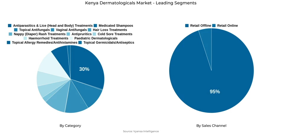 Kenya Dermatologicals Market Segment