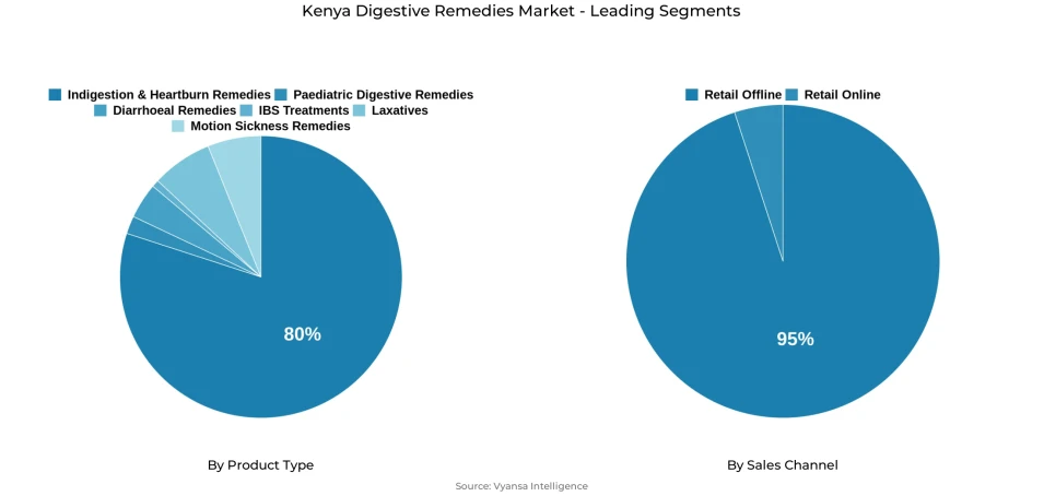 Pie chart showing Kenya digestive remedies market segmentation by product type and sales channel