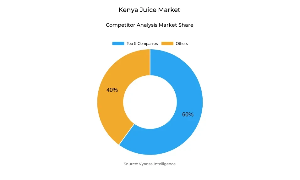 Donut chart showing market share of key players in the Kenya juice market
