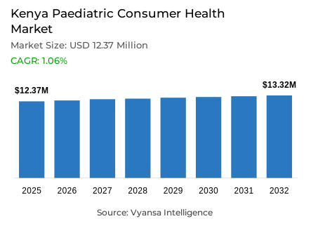 Kenya Paediatric Consumer Health Market Report: Trends, Growth and Forecast (2026-2032)
