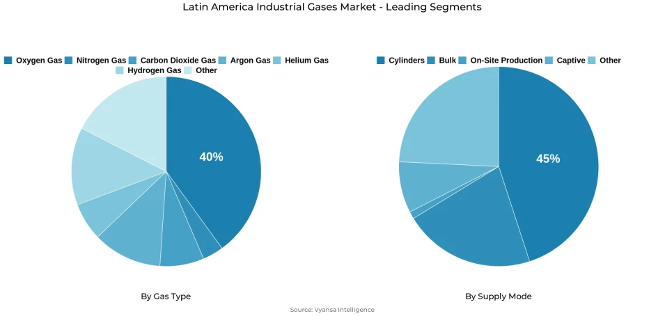 Pie chart showing Latin America industrial gases market segmentation by gas type and supply mode