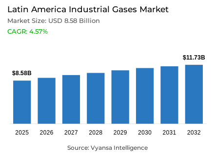 Latin America Industrial Gases Market Report: Trends, Growth and Forecast (2026-2032)