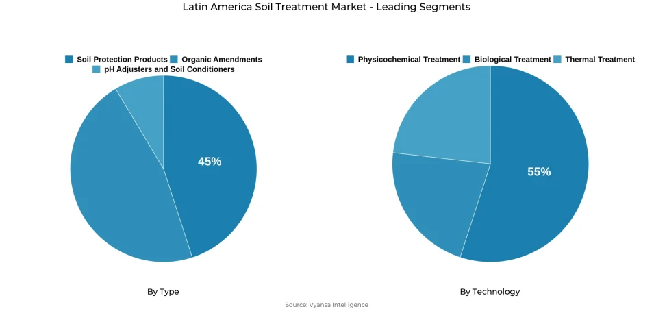 Latin America soil treatment market segmentation overview Pie chart showing Latin America soil treatment market segmentation by type and technology