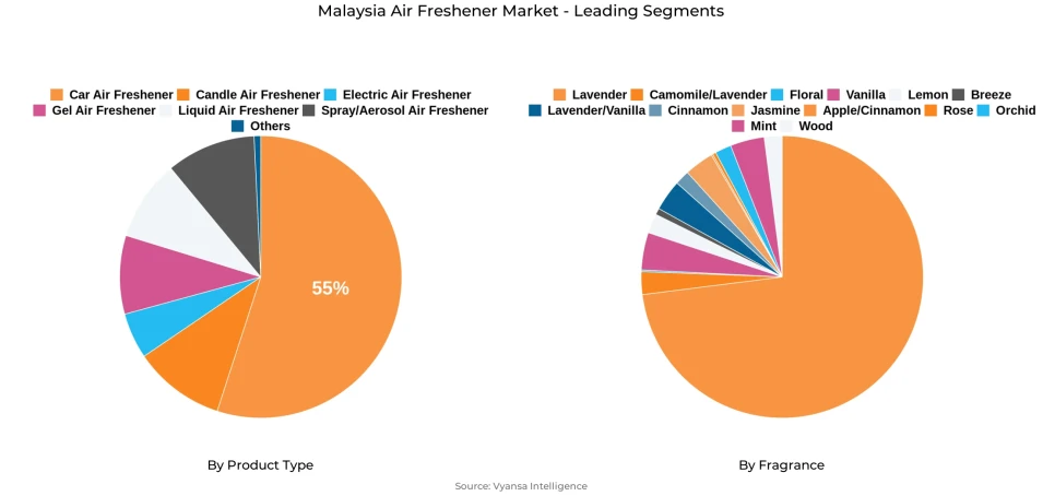 Malaysia Air Freshener Market Segment
