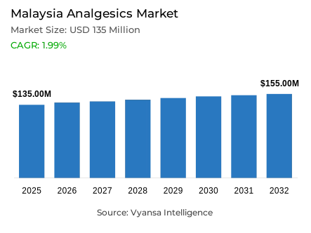 Malaysia Analgesics Market Report: Trends, Growth and Forecast (2026-2032)