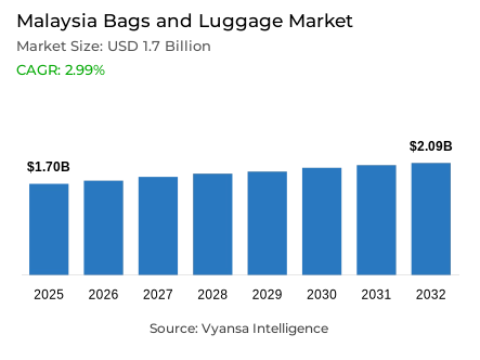 Malaysia Bags and Luggage Market Report: Trends, Growth and Forecast (2026-2032)