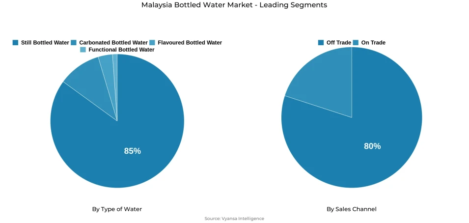 Pie chart showing Malaysia bottled water market segmentation by type of water and sales channel