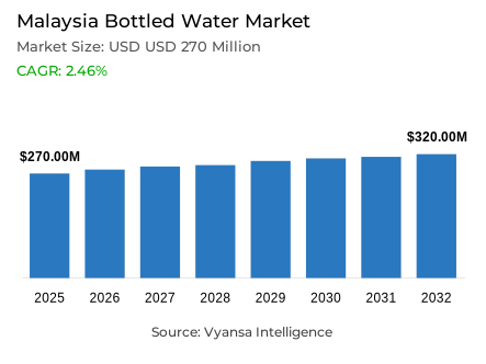 Malaysia Bottled Water Market Report: Trends, Growth and Forecast (2026-2032)