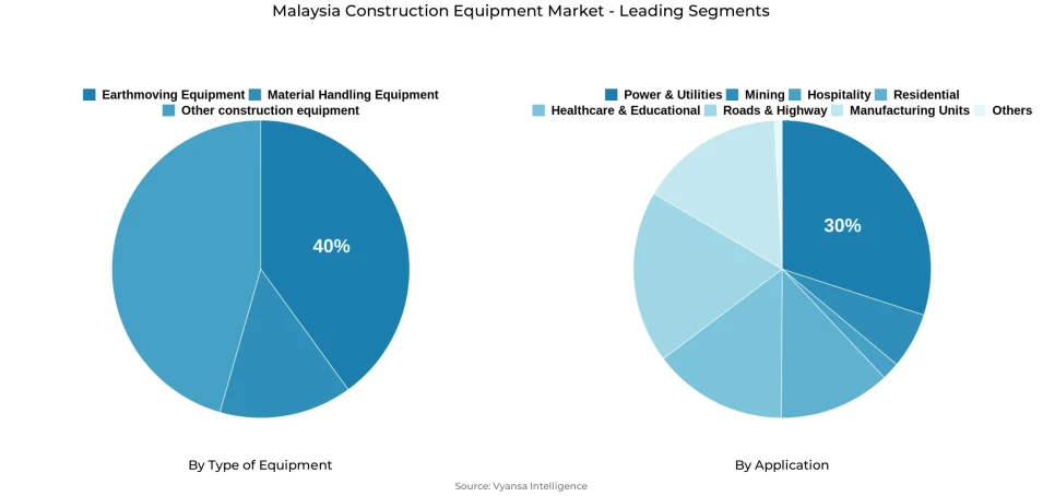 Pie chart showing Malaysia construction equipment market segmentation by type of equipment and application