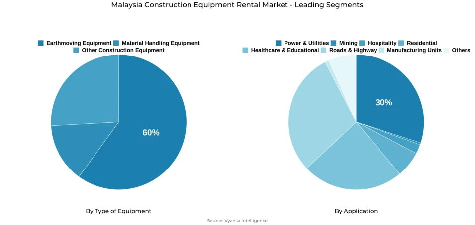 Malaysia construction equipment rental market segmentation overview Pie chart showing Malaysia construction equipment rental market segmentation by type of equipment and application