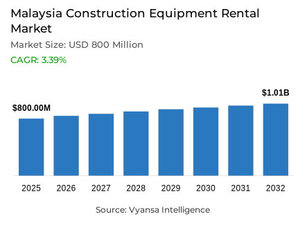 Malaysia Construction Equipment Rental Market Report: Trends, Growth and Forecast (2026-2032)