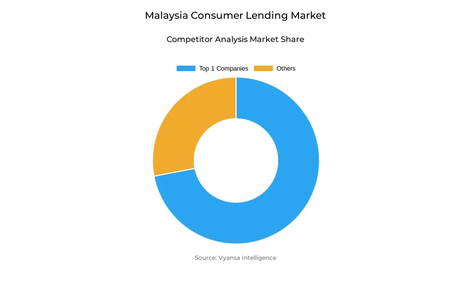 Donut chart showing market share of key players in the Malaysia consumer lending market