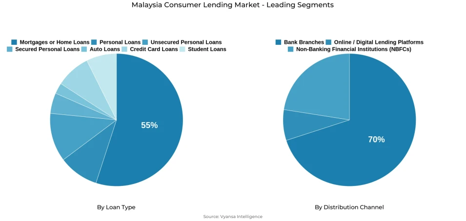 Pie chart showing Malaysia consumer lending market segmentation by loan type and distribution channel