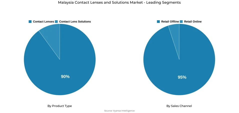 Pie chart showing Malaysia contact lenses and solutions market segmentation by product type and sales channel