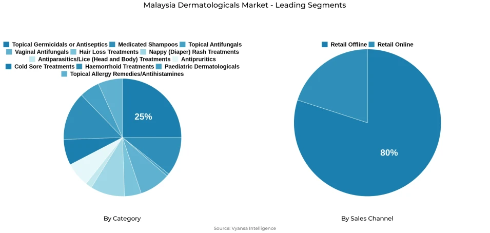 Pie chart showing Malaysia dermatologicals market segmentation by category and sales channel