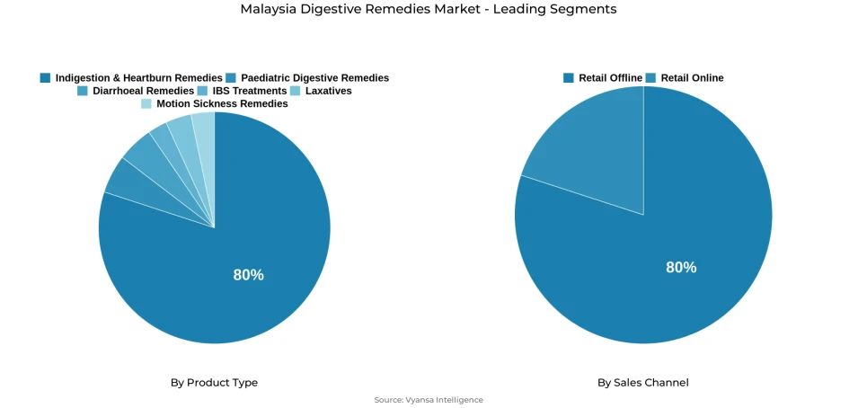 Pie chart showing Malaysia digestive remedies market segmentation by product type and sales channel