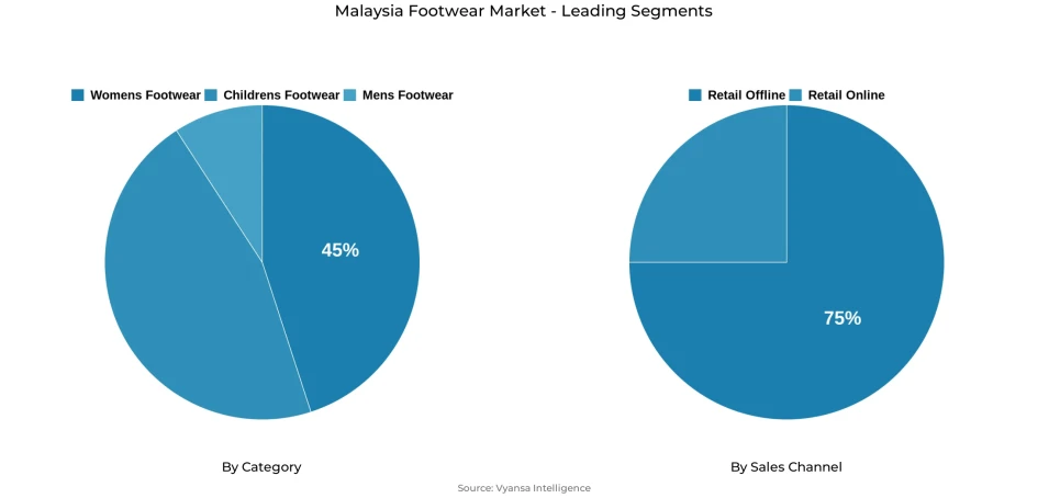 Pie chart showing Malaysia footwear market segmentation by category and sales channel