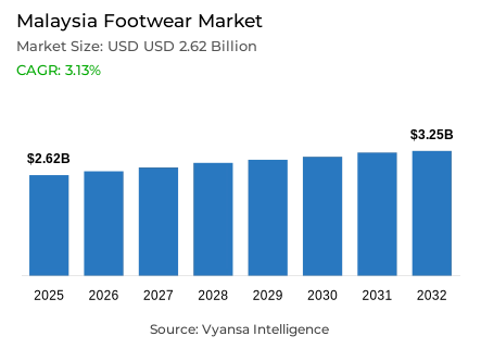 Malaysia Footwear Market Report: Trends, Growth and Forecast (2026-2032)
