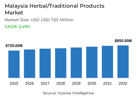 Malaysia Herbal/Traditional Products Market Report: Trends, Growth and Forecast (2026-2032)