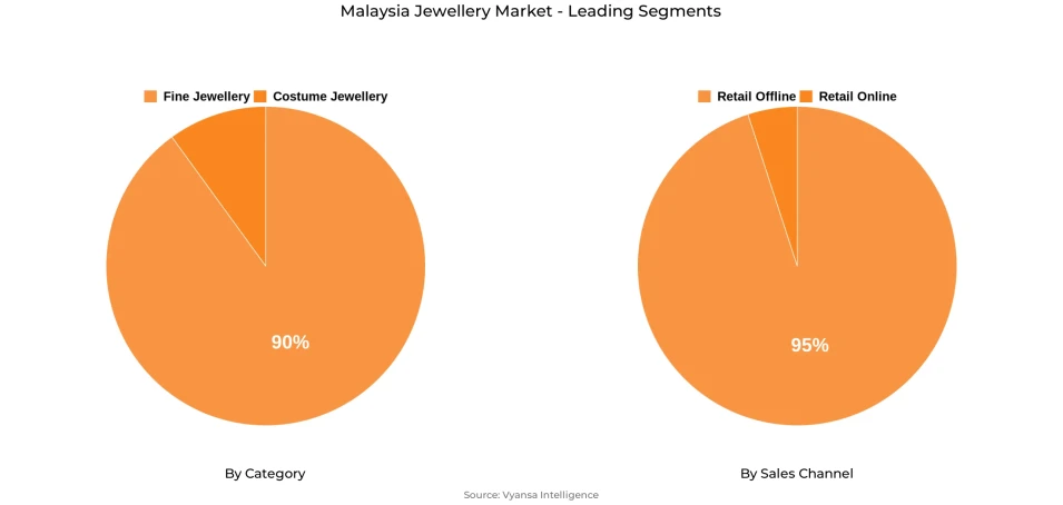 Malaysia Jewellery Market Segment Malaysia Jewellery Market Segment