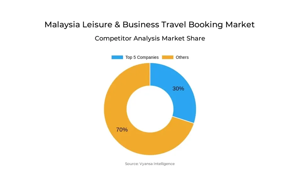 Malaysia Leisure & Business Travel Booking Market Competitive Analysis