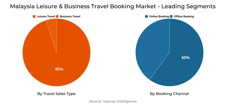 Malaysia Leisure & Business Travel Booking Market Segment