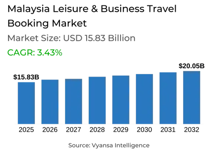 Malaysia Leisure & Business Travel Booking Market Report: Trends, Growth and Forecast (2026-2032)