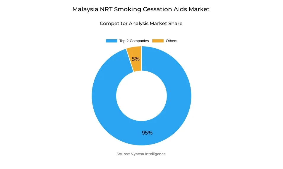 Malaysia nrt smoking cessation aids market competitive analysis Donut chart showing market share of key players in the Malaysia nrt smoking cessation aids market
