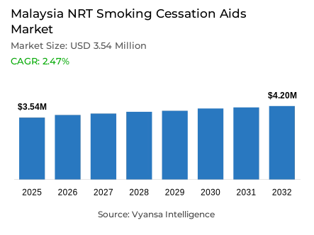 Malaysia NRT Smoking Cessation Aids Market Report: Trends, Growth and Forecast (2026-2032)