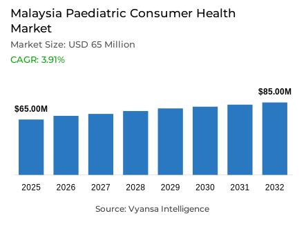 Malaysia Paediatric Consumer Health Market Report: Trends, Growth and Forecast (2026-2032)