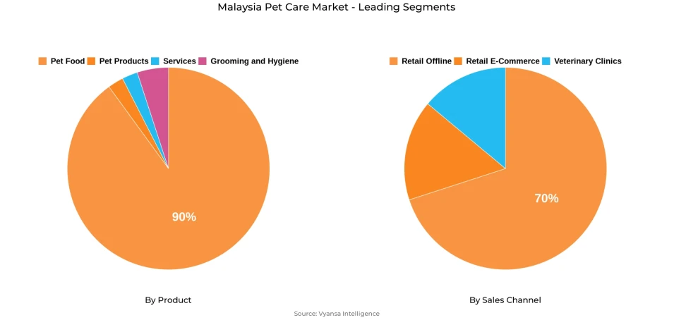 Malaysia Pet Care Market Segment