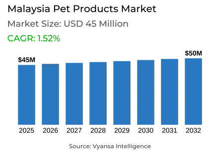 Malaysia Pet Products Market Report: Trends, Growth and Forecast (2026-2032)