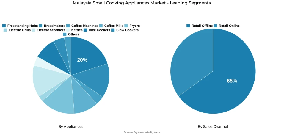 Pie chart showing Malaysia small cooking appliances market segmentation by appliances and sales channel