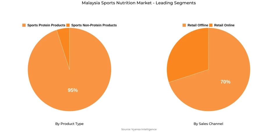 Malaysia Sports Nutrition Market Segment