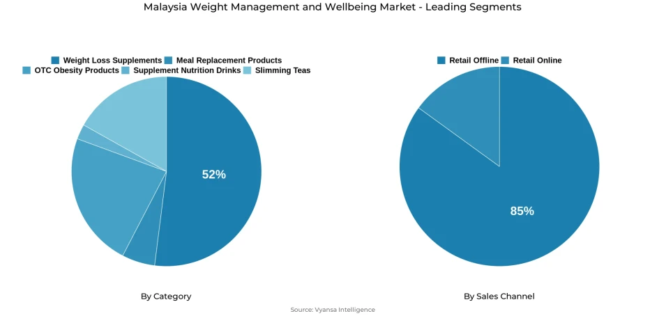 Pie chart showing Malaysia weight management and wellbeing market segmentation by category and sales channel