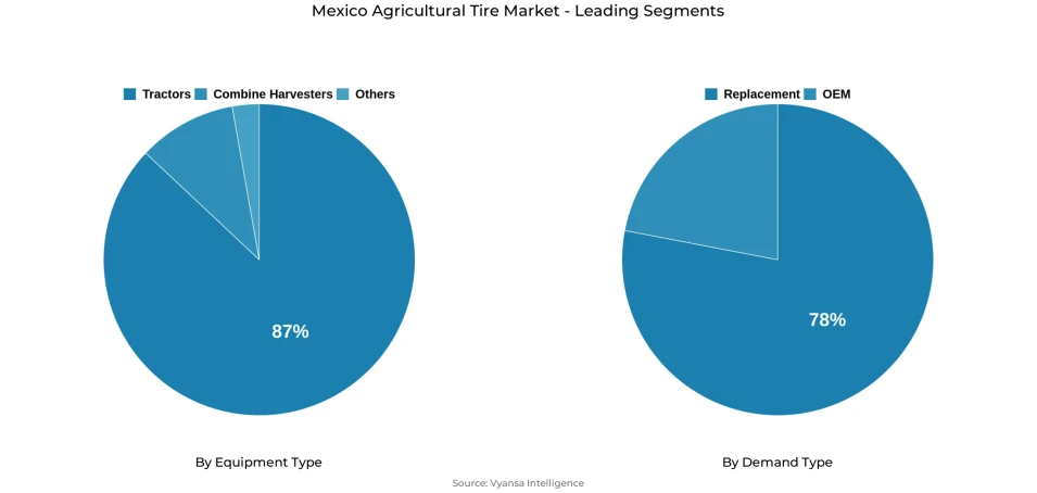 Pie chart showing Mexico agricultural tire market segmentation by equipment type and demand type