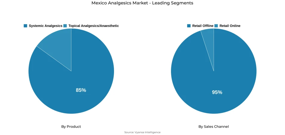 Pie chart showing Mexico analgesics market segmentation by product and sales channel