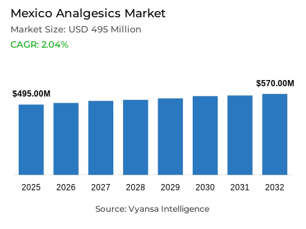 Mexico Analgesics Market Report: Trends, Growth and Forecast (2026-2032)