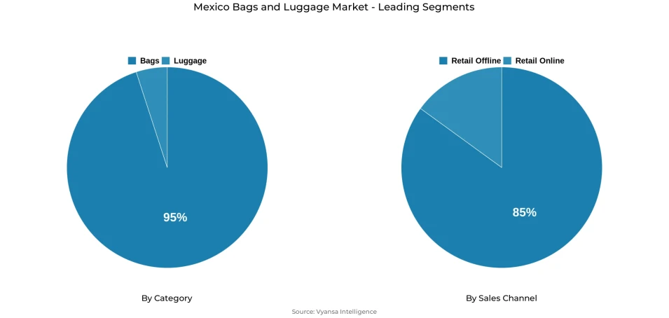 Pie chart showing Mexico bags and luggage market segmentation by category and sales channel