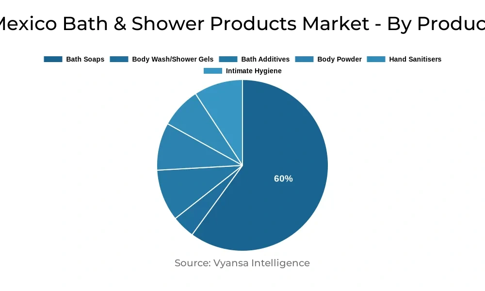 Mexico Bath & Shower Products Market Segment