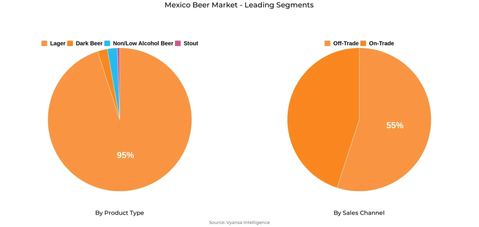 Mexico Beer Market Segment Mexico Beer Market Segment