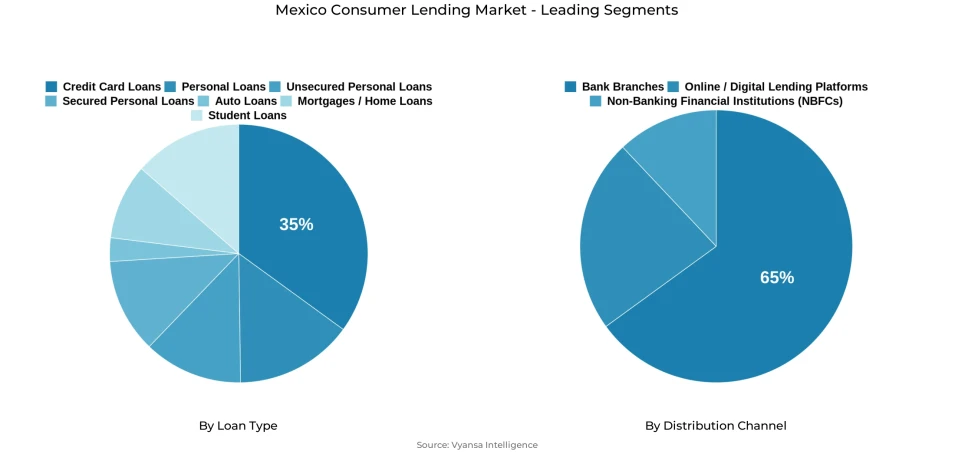 Pie chart showing Mexico consumer lending market segmentation by loan type and distribution channel