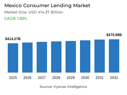 Mexico Consumer Lending Market Report: Trends, Growth and Forecast (2026-2032)