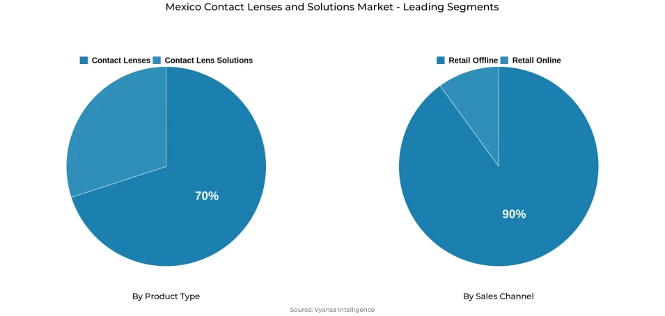 Mexico contact lenses and solutions market segmentation overview Pie chart showing Mexico contact lenses and solutions market segmentation by product type and sales channel